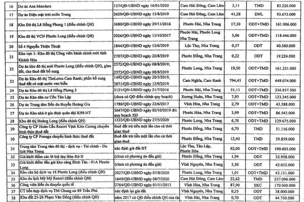 Khánh Hòa xác định lại giá đất của hàng trăm dự án - 1 Khánh Hòa xác định lại giá đất của hàng trăm dự án - 1