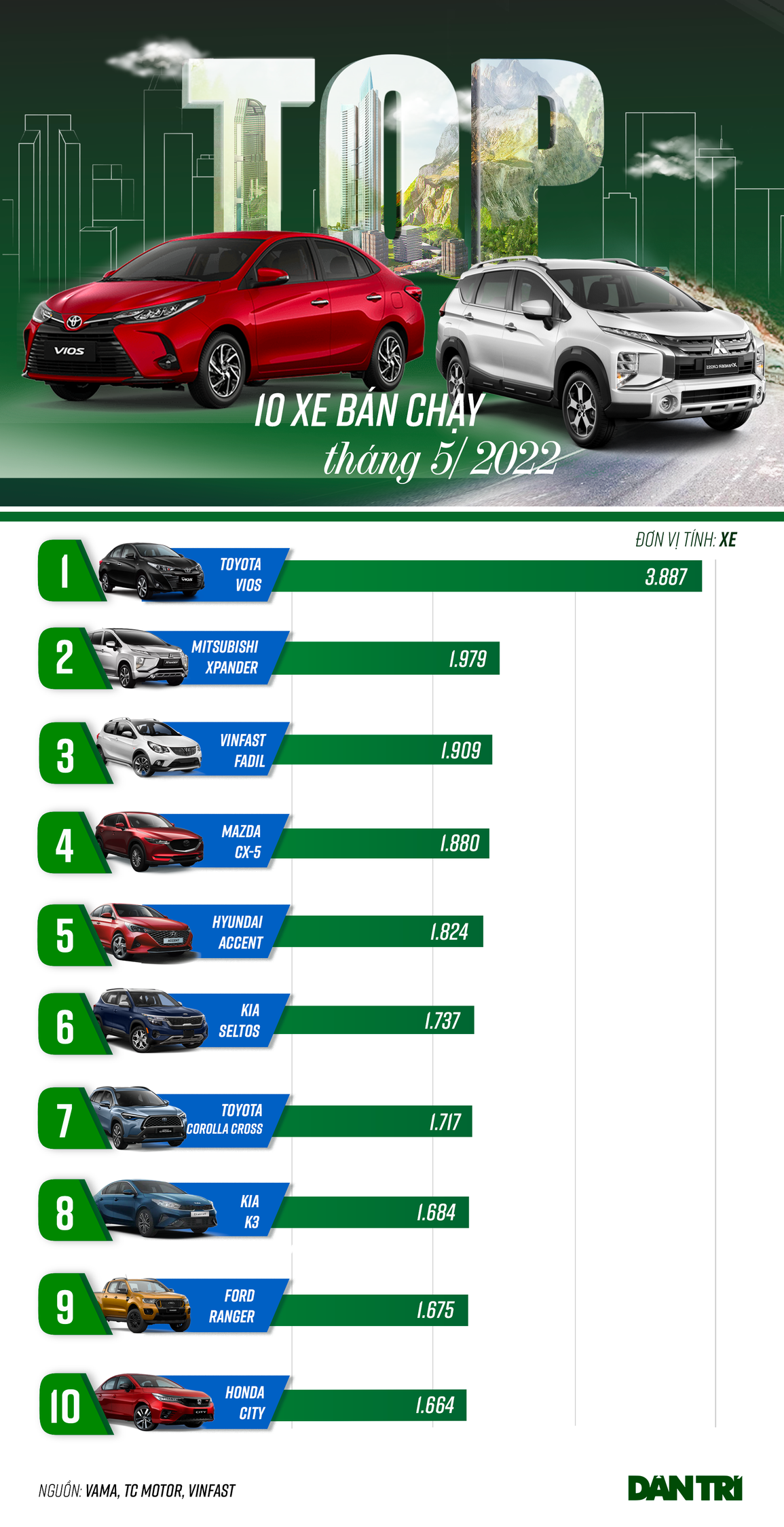 Top xe bán chạy tháng 5: Vios bỏ xa Accent, Xpander và Fadil bứt tốc - 1 Top xe bán chạy tháng 5: Vios bỏ xa Accent, Xpander và Fadil bứt tốc - 1