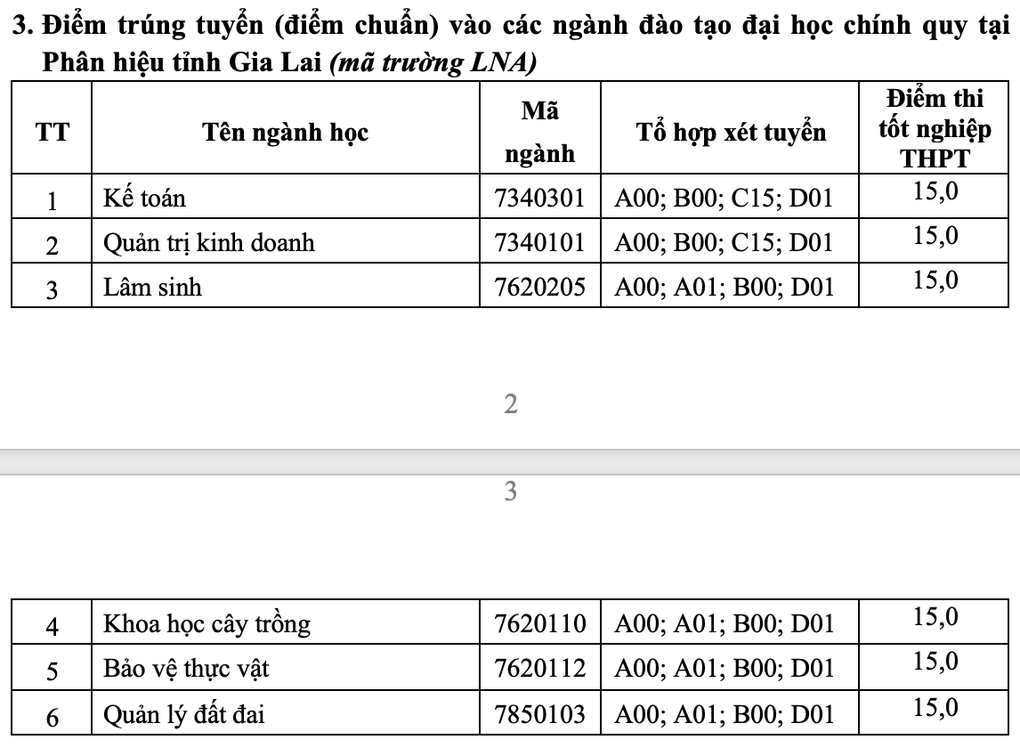 Điểm chuẩn ĐH Lâm nghiệp năm 2024 từ 15-19,6 - 4 Điểm chuẩn ĐH Lâm nghiệp năm 2024 từ 15-19,6 - 4