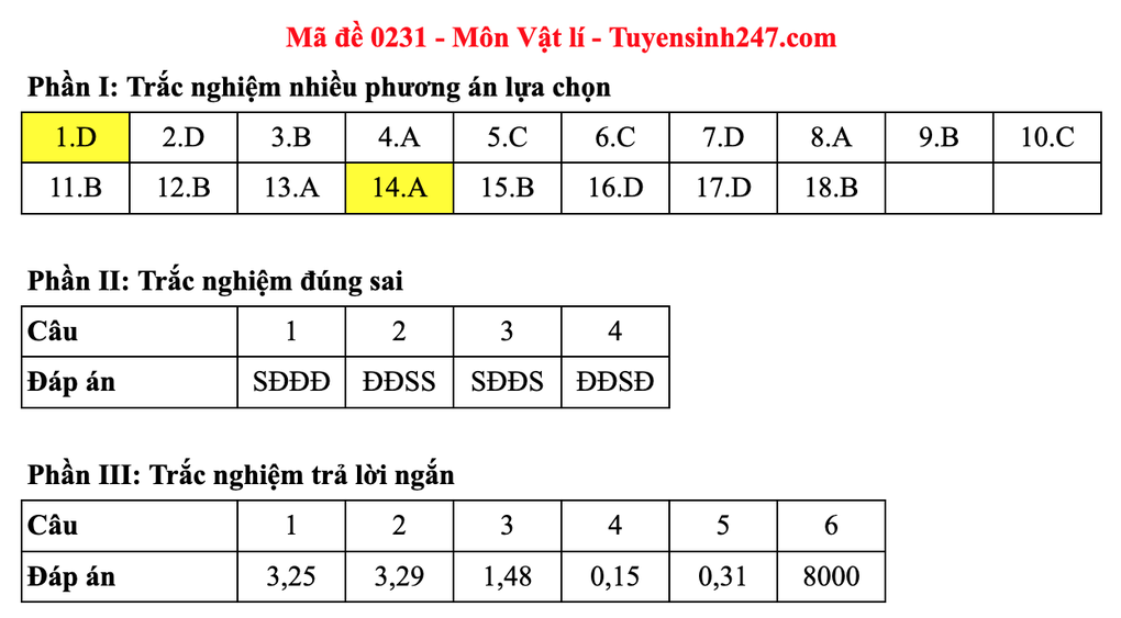 Đáp án gợi ý 48 mã đề môn vật lý thi tốt nghiệp THPT 2025 - 35 Đáp án gợi ý 48 mã đề môn vật lý thi tốt nghiệp THPT 2025 - 35