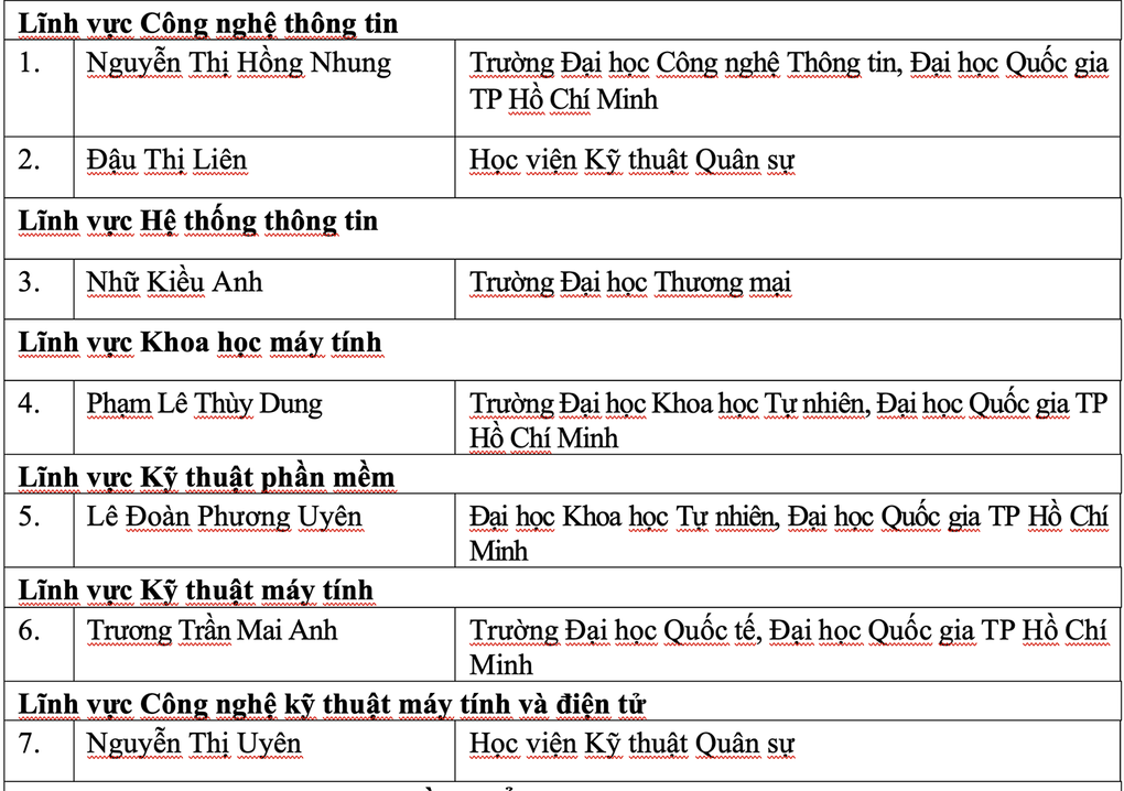 20 cá nhân đoạt giải thưởng Nữ sinh Khoa học công nghệ Việt Nam 2022 - 2 20 cá nhân đoạt giải thưởng Nữ sinh Khoa học công nghệ Việt Nam 2022 - 2
