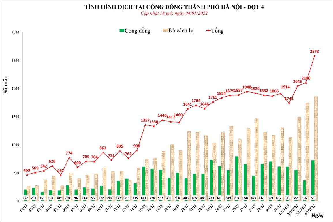F0 leo thang, Hà Nội vượt mốc 2.500 ca Covid-19/ngày - 1