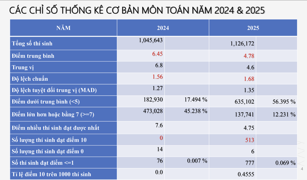 Quá nửa số thí sinh thi tốt nghiệp 2025 đạt điểm dưới trung bình môn toán - 1 Quá nửa số thí sinh thi tốt nghiệp 2025 đạt điểm dưới trung bình môn toán - 1