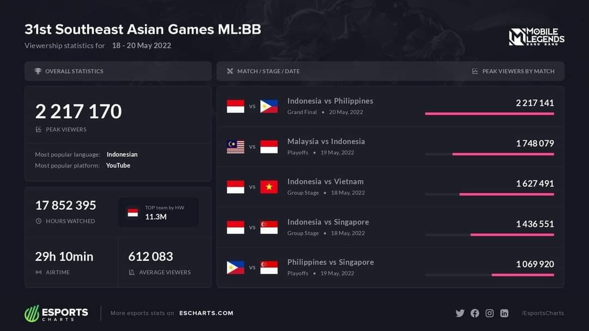 Ngày hội Thể thao điện tử ở SEA Games 31 - 4 Ngày hội Thể thao điện tử ở SEA Games 31 - 4