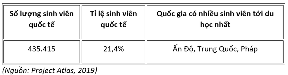 10 quốc gia thu hút nhiều sinh viên quốc tế nhất thế giới - 4 10 quốc gia thu hút nhiều sinh viên quốc tế nhất thế giới - 4