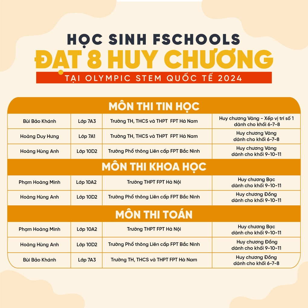 Học sinh FPT Schools thắng lớn tại Olympic STEM Quốc tế 2024 - 1 Học sinh FPT Schools thắng lớn tại Olympic STEM Quốc tế 2024 - 1