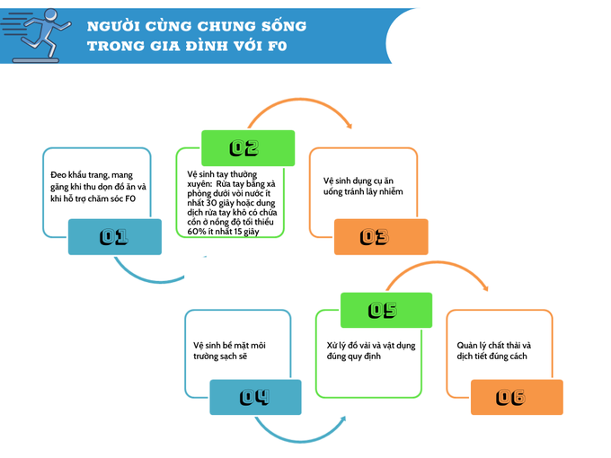 F0 điều trị tại nhà cần làm gì để tránh lây nhiễm cho người sống cùng? - Ảnh 2.