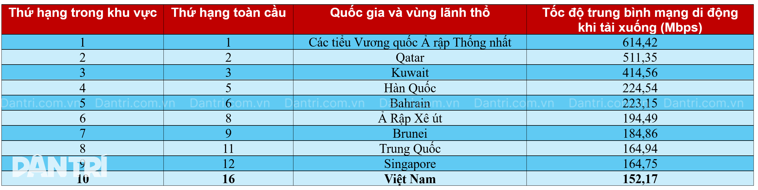 Lần đầu tiên, tốc độ Internet tại Việt Nam lọt top 10 nhanh nhất thế giới - 4 Lần đầu tiên, tốc độ Internet tại Việt Nam lọt top 10 nhanh nhất thế giới - 4
