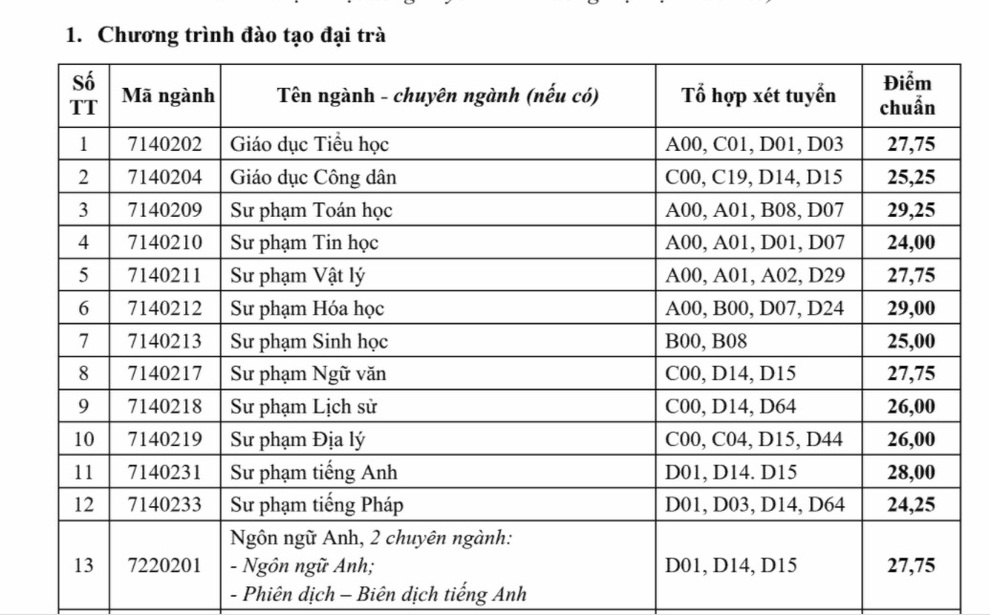 9,75 điểm mỗi môn thuộc tổ hợp mới đỗ vào Sư phạm Toán ở ĐH Cần Thơ - 2 9,75 điểm mỗi môn thuộc tổ hợp mới đỗ vào Sư phạm Toán ở ĐH Cần Thơ - 2