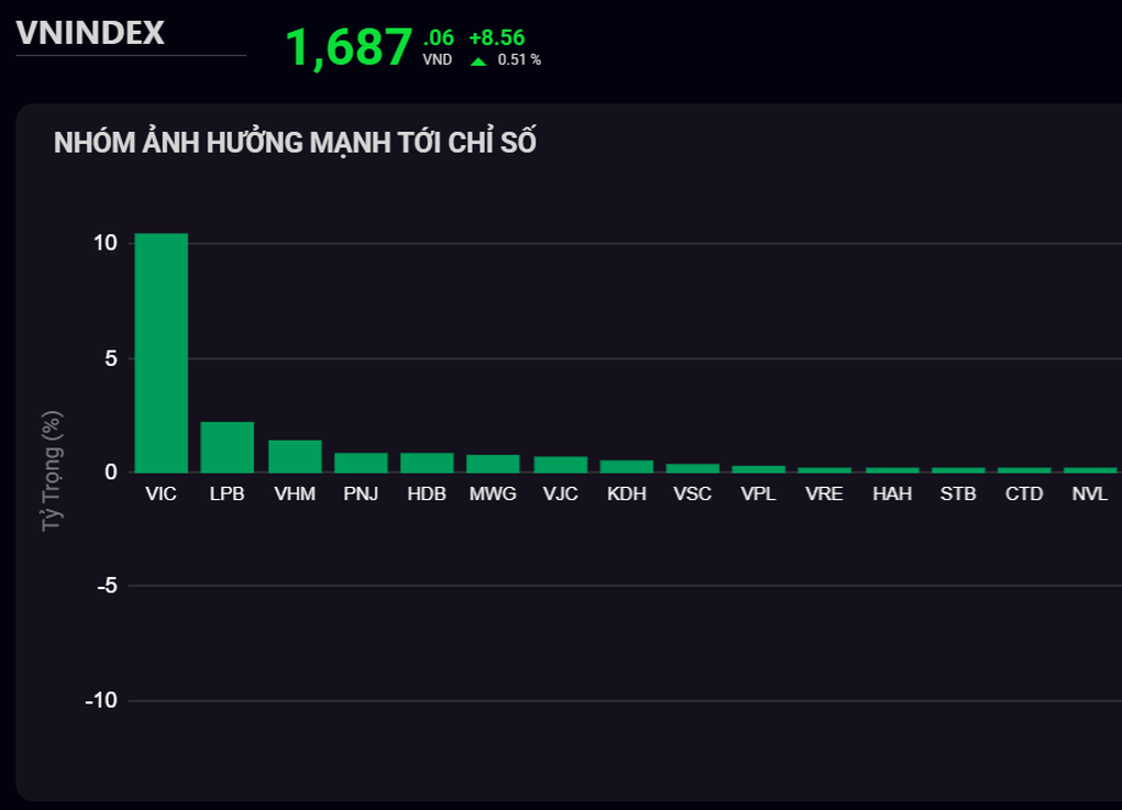 ビングループの株価が急騰し、市場を8ポイント以上押し上げた。 Cổ phiếu Vingroup thăng hoa, kéo thị trường tăng hơn 8 điểm - 1