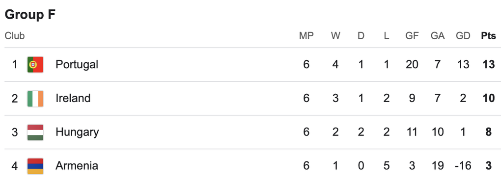 Ronaldo vắng mặt, Fernandes tỏa sáng giúp Bồ Đào Nha dự World Cup 2026 - 3 Ronaldo vắng mặt, Fernandes tỏa sáng giúp Bồ Đào Nha dự World Cup 2026 - 3