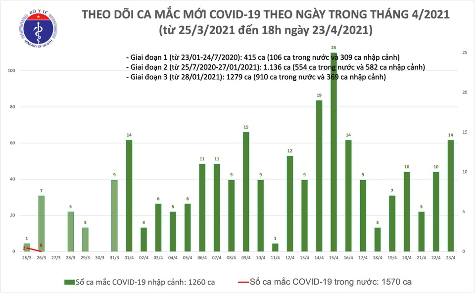 Tối 23/4, thêm 6 ca Covid-19 tại 5 địa phương - 1 Tối 23/4, thêm 6 ca Covid-19 tại 5 địa phương - 1