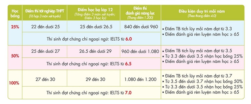 Học bổng - Một trong những động lực theo đuổi môi trường học tập quốc tế - 1 Học bổng - Một trong những động lực theo đuổi môi trường học tập quốc tế - 1