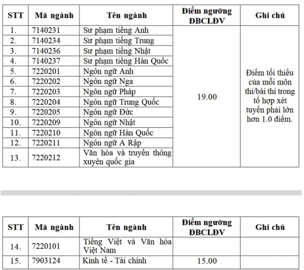 Đề tiếng Anh khó, điểm sàn Trường Đại học Ngoại ngữ giảm không phanh - 1 Đề tiếng Anh khó, điểm sàn Trường Đại học Ngoại ngữ giảm không phanh - 1