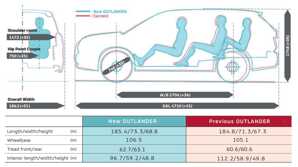 Mitsubishi Outlander 2022 ghi điểm về thiết kế, bị trừ điểm động cơ - 2 Mitsubishi Outlander 2022 ghi điểm về thiết kế, bị trừ điểm động cơ - 2