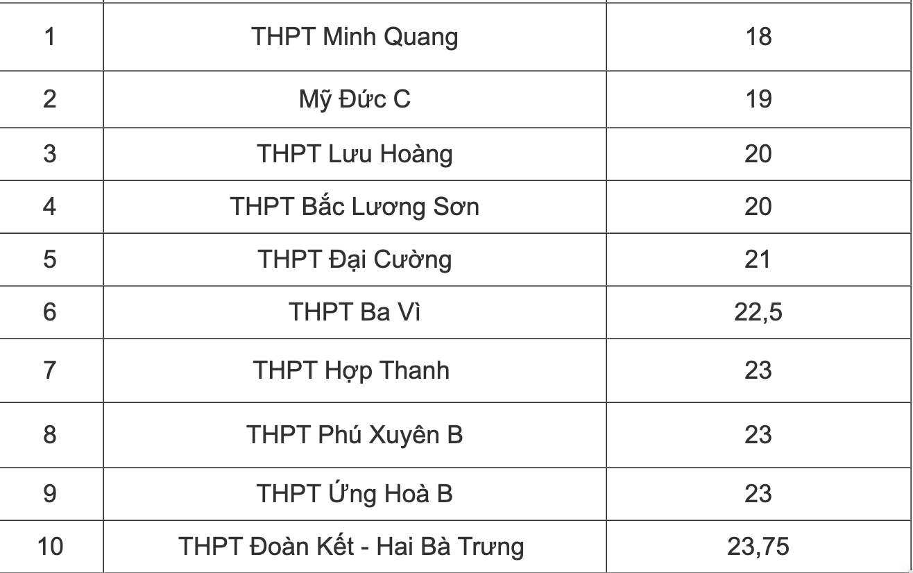 Hanoi: Skor acuan sebuah sekolah di pusat kota tiba-tiba turun drastis, dari 40 menjadi 23,75 - 2 Hà Nội: Một trường nội thành điểm chuẩn bất ngờ rớt thảm, từ 40 xuống 23,75 - 2