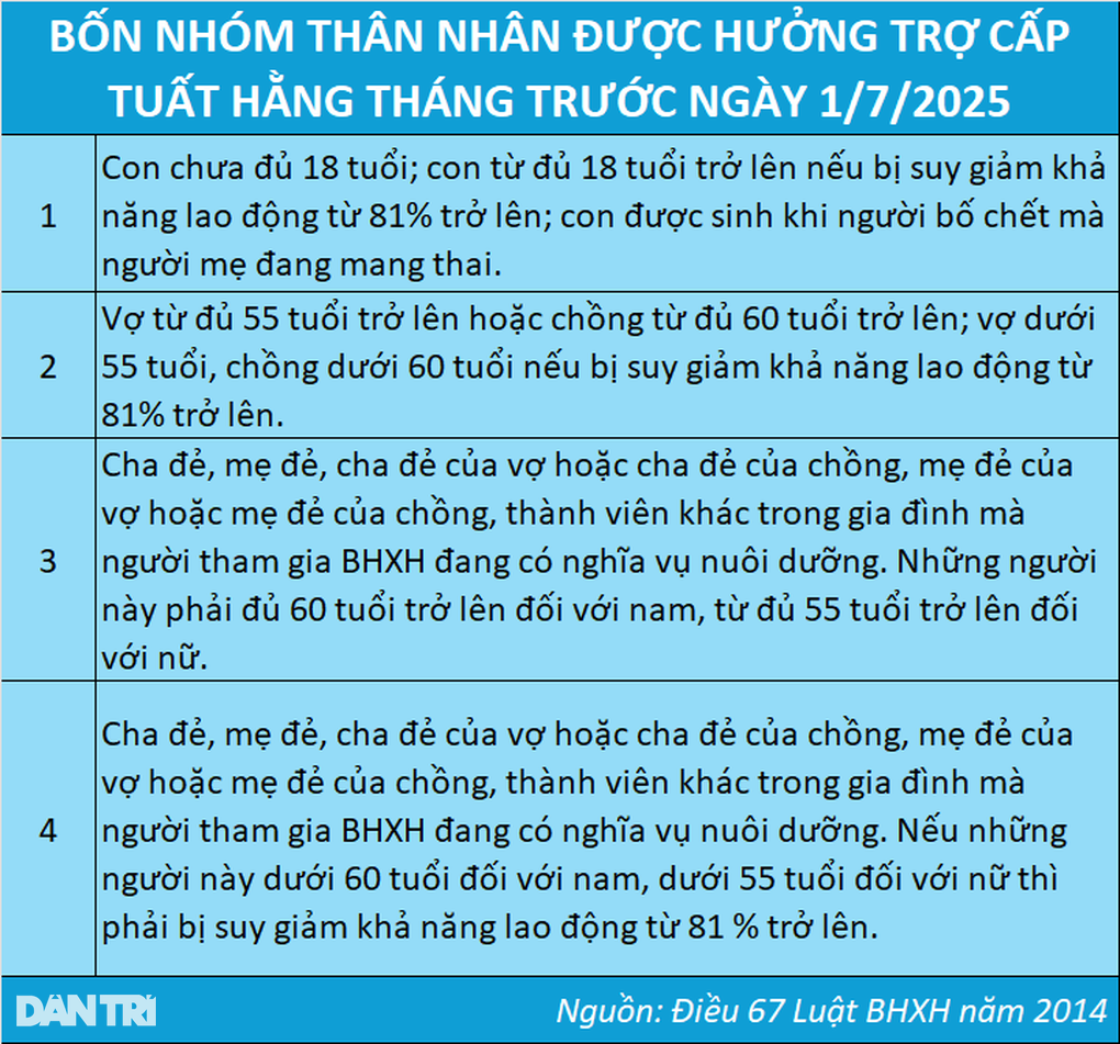 Điểm mới về mức trợ cấp tuất hằng tháng năm 2025 - 1 Điểm mới về mức trợ cấp tuất hằng tháng năm 2025 - 1