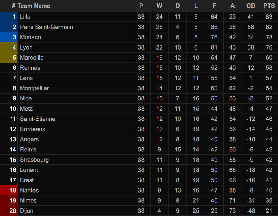 PSG ngậm ngùi nhìn Lille đăng quang chức vô địch Ligue 1 - 5 PSG ngậm ngùi nhìn Lille đăng quang chức vô địch Ligue 1 - 5