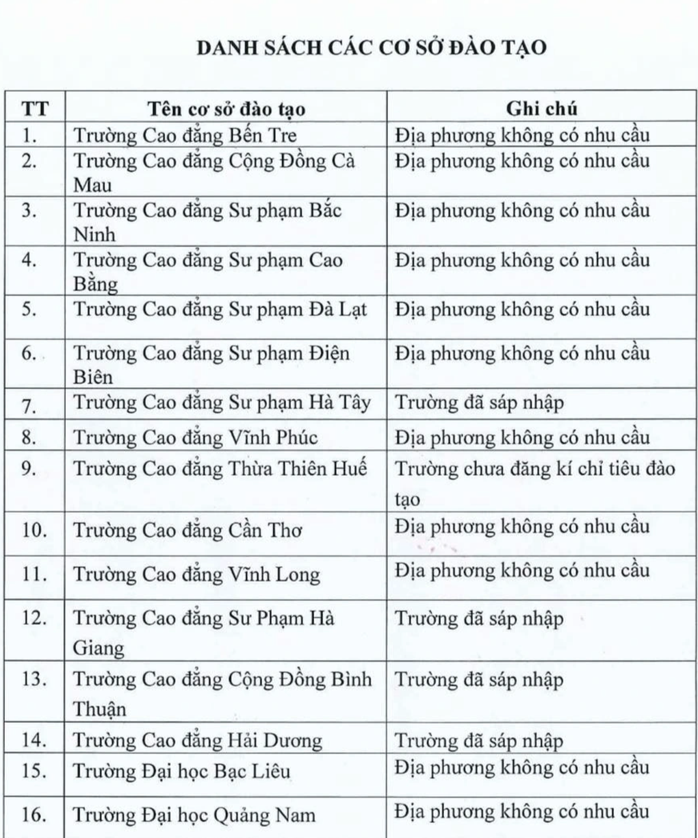 16 trường dừng tuyển sinh ngành Sư phạm - 1 16 trường dừng tuyển sinh ngành Sư phạm - 1