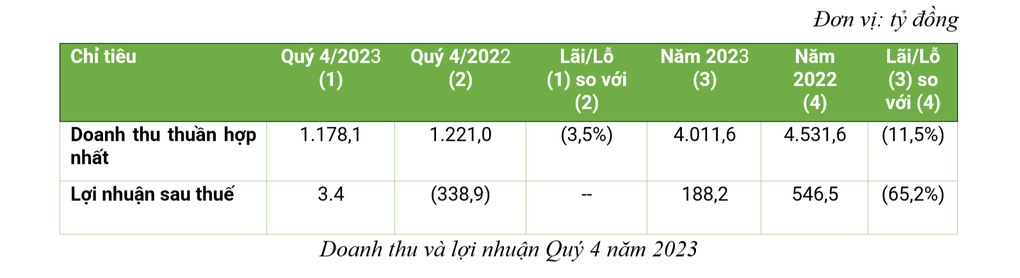Bamboo Capital công bố doanh thu 2023 hơn 4.000 tỷ, nợ phải trả giảm gần 5.500 tỷ đồng - 1 Bamboo Capital công bố doanh thu 2023 hơn 4.000 tỷ, nợ phải trả giảm gần 5.500 tỷ đồng - 1