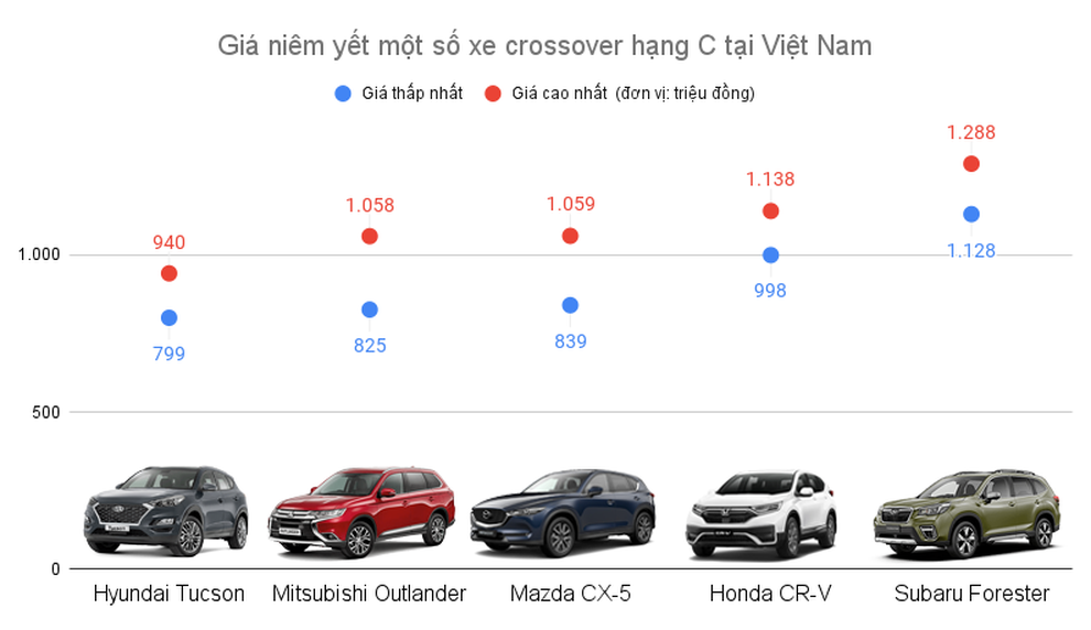 Subaru Forester giảm tới 229 triệu đồng, đua khuyến mại với CR-V và CX-5 - 2 Subaru Forester giảm tới 229 triệu đồng, đua khuyến mại với CR-V và CX-5 - 2