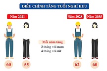 Tuổi nghỉ hưu mới sẽ bắt đầu áp dụng với lao động sinh năm 1961