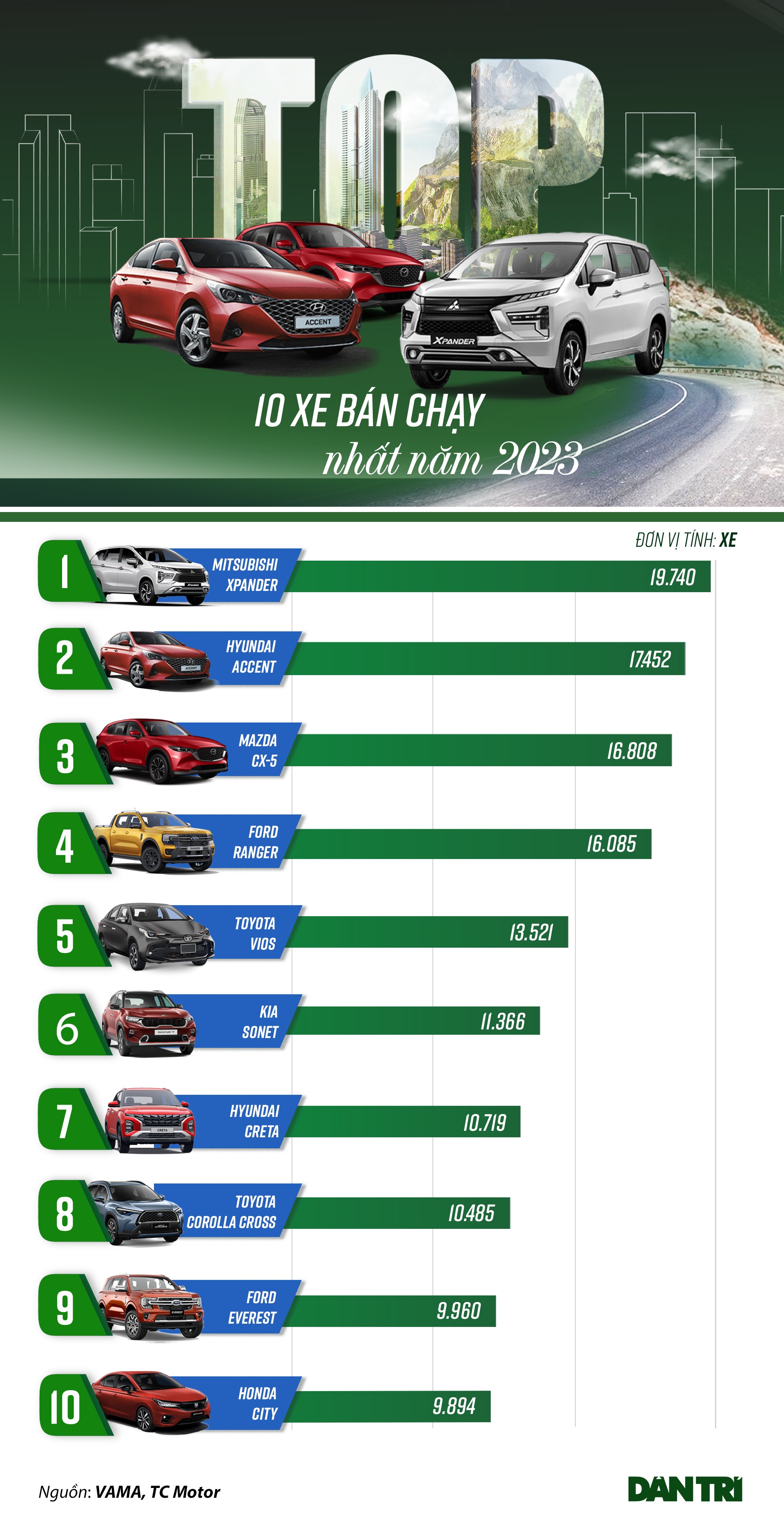 Loạt ô tô bán chạy nhất năm 2023: Đa phần là gầm cao, xe Nhật chiếm số đông - 1 Loạt ô tô bán chạy nhất năm 2023: Đa phần là gầm cao, xe Nhật chiếm số đông - 1