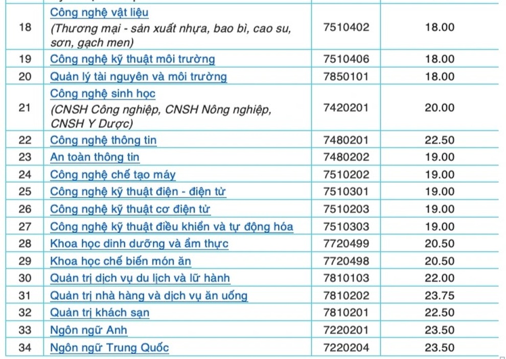 3 trường ĐH ở TPHCM vừa công bố điểm chuẩn học bạ, năng lực - 5 3 trường ĐH ở TPHCM vừa công bố điểm chuẩn học bạ, năng lực - 5