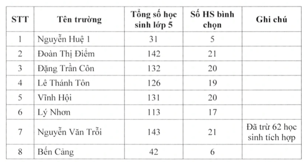 Một trường tuyển lớp 6 cực gắt, chỉ xét học sinh có kết quả, thành tích cao - 2 Một trường tuyển lớp 6 cực gắt, chỉ xét học sinh có kết quả, thành tích cao - 2