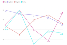 So sánh điểm chuẩn vào lớp 10 các trường chuyên thuộc đại học 5 năm qua