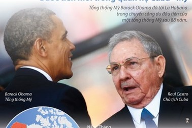 [Infographics] Những dấu mốc đáng nhớ trong quan hệ Mỹ-Cuba