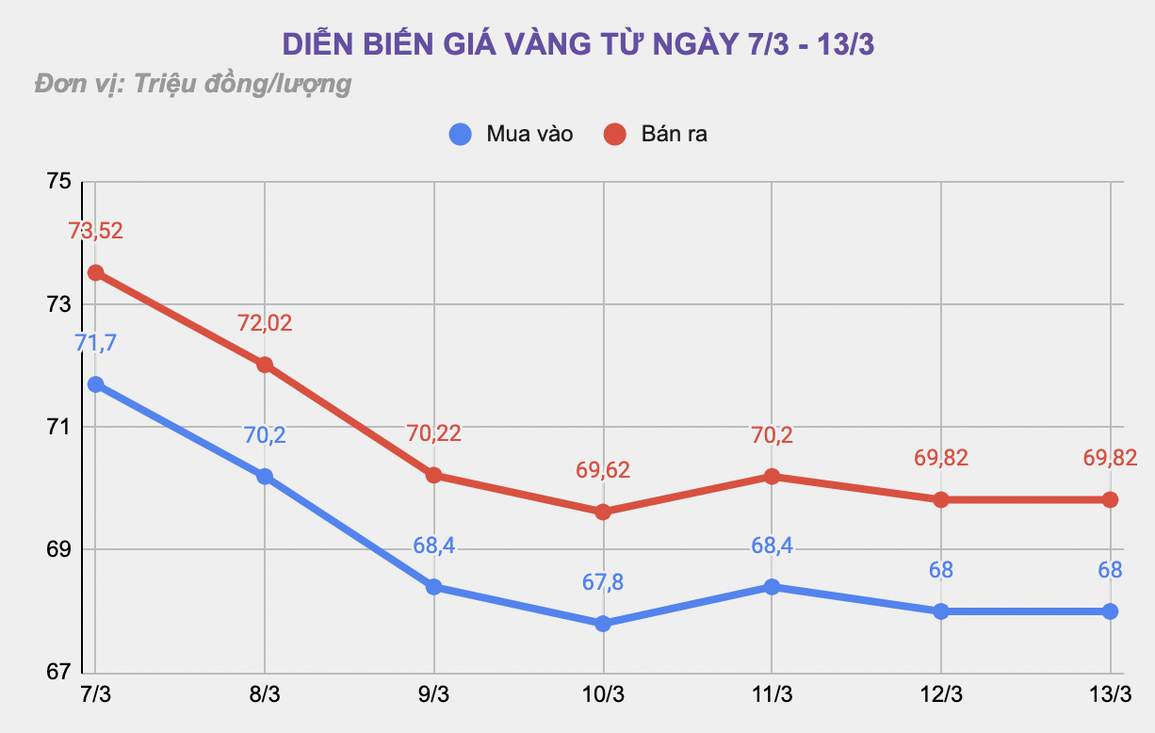 Nửa ngày, mỗi lượng vàng đánh rơi nửa triệu đồng  - 1 Nửa ngày, mỗi lượng vàng đánh rơi nửa triệu đồng  - 1