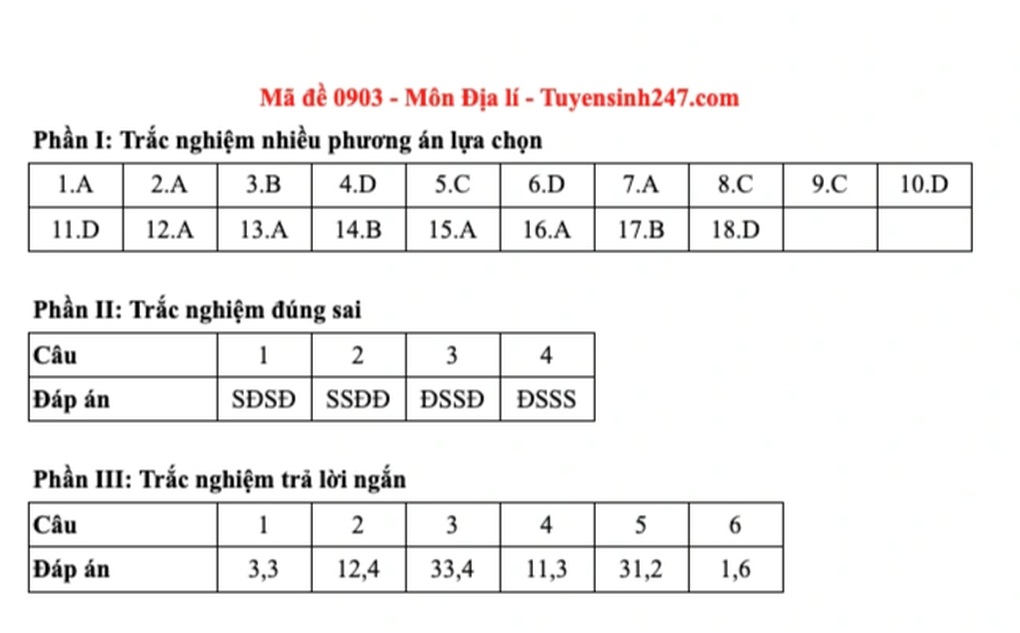 Đề và đáp án gợi ý 48 mã đề môn địa lý thi tốt nghiệp THPT 2025 - 3 Đề và đáp án gợi ý 48 mã đề môn địa lý thi tốt nghiệp THPT 2025 - 3