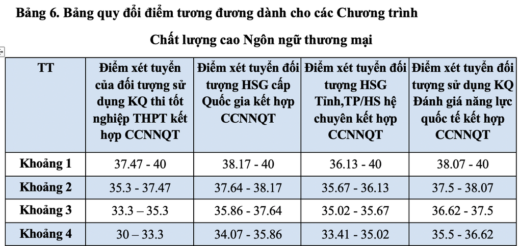 ĐH Ngoại thương quy đổi 27 điểm khối A00 bằng 27,89 điểm đánh giá năng lực - 8 ĐH Ngoại thương quy đổi 27 điểm khối A00 bằng 27,89 điểm đánh giá năng lực - 8