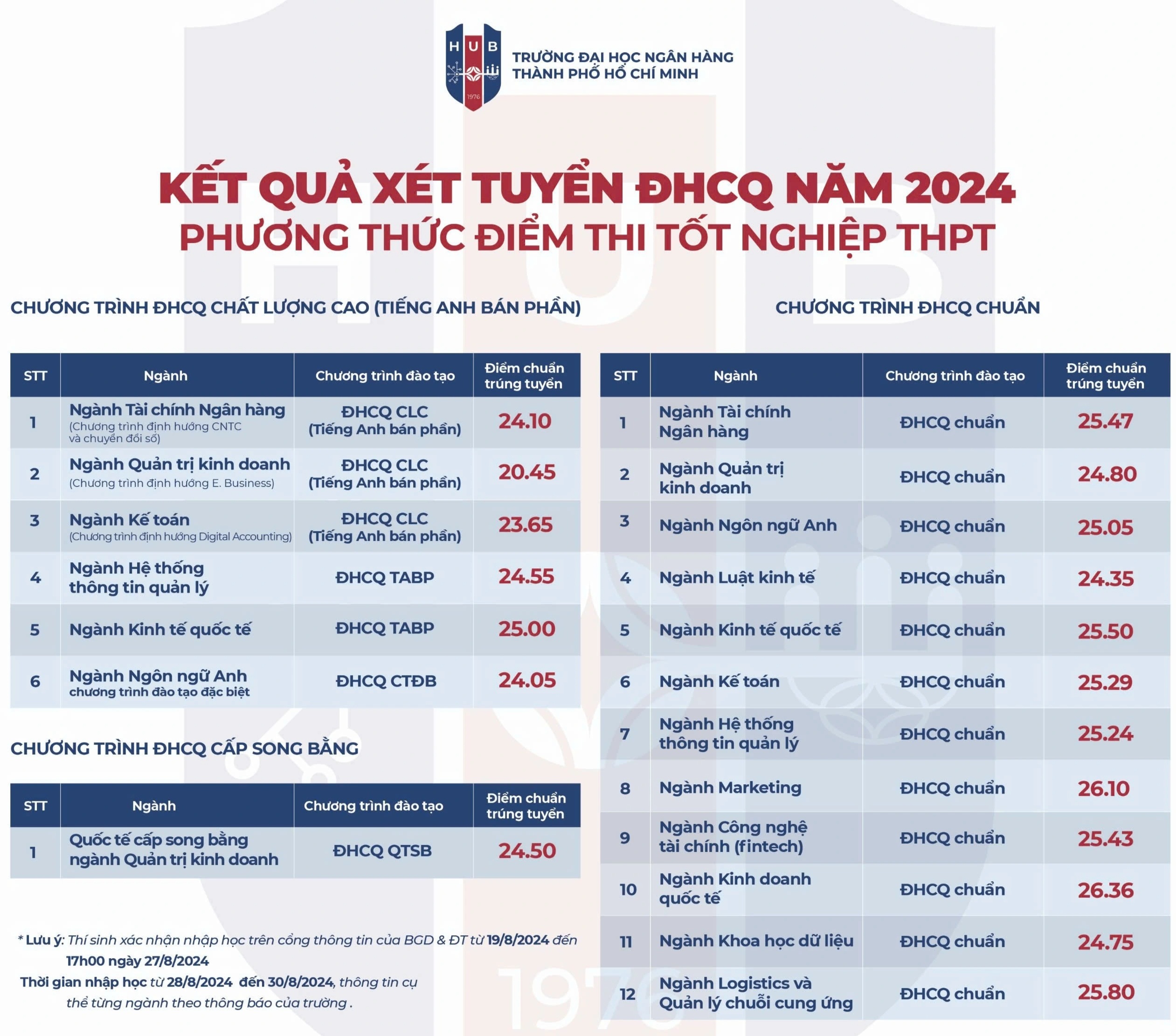 Markah penanda aras 2024 Universiti Perbankan Ho Chi Minh City - 2 Điểm chuẩn năm 2024 của Trường Đại học Ngân hàng TPHCM - 2