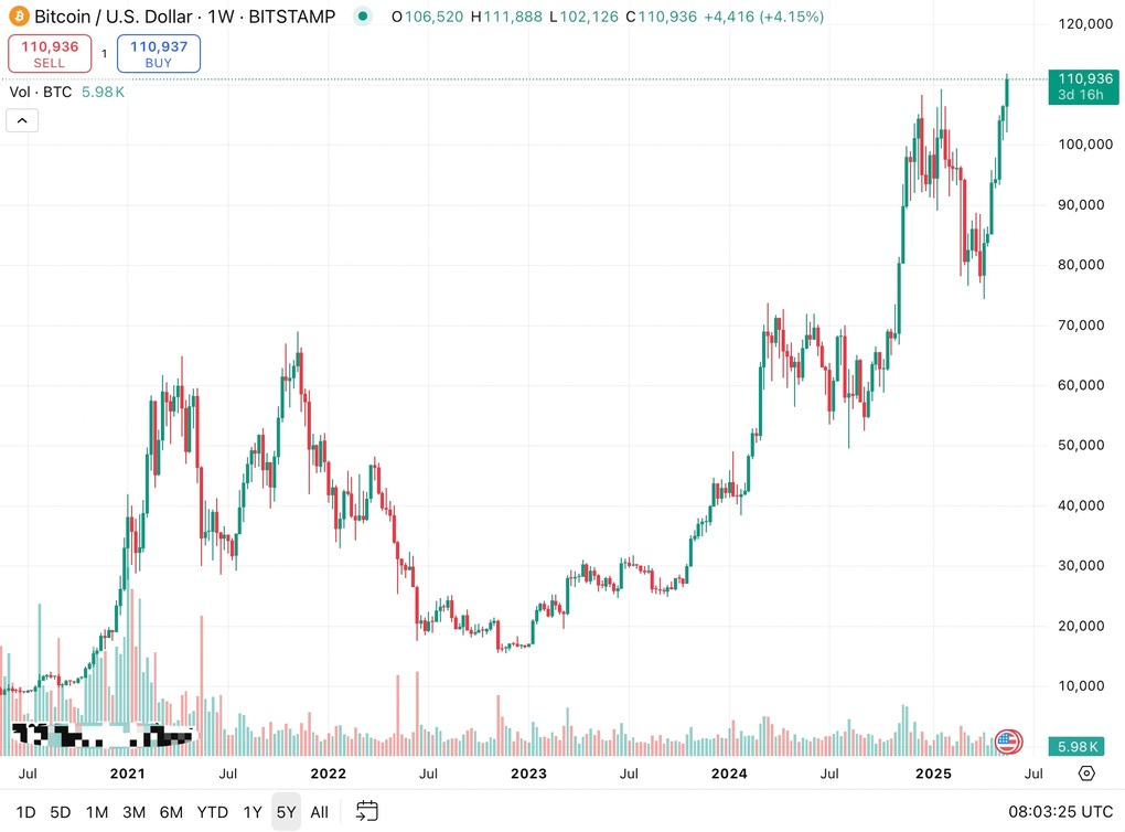 Bitcoin lập đỉnh kỷ lục 111.000 USD đúng ngày Pizza Bitcoin - 1 Bitcoin lập đỉnh kỷ lục 111.000 USD đúng ngày Pizza Bitcoin - 1