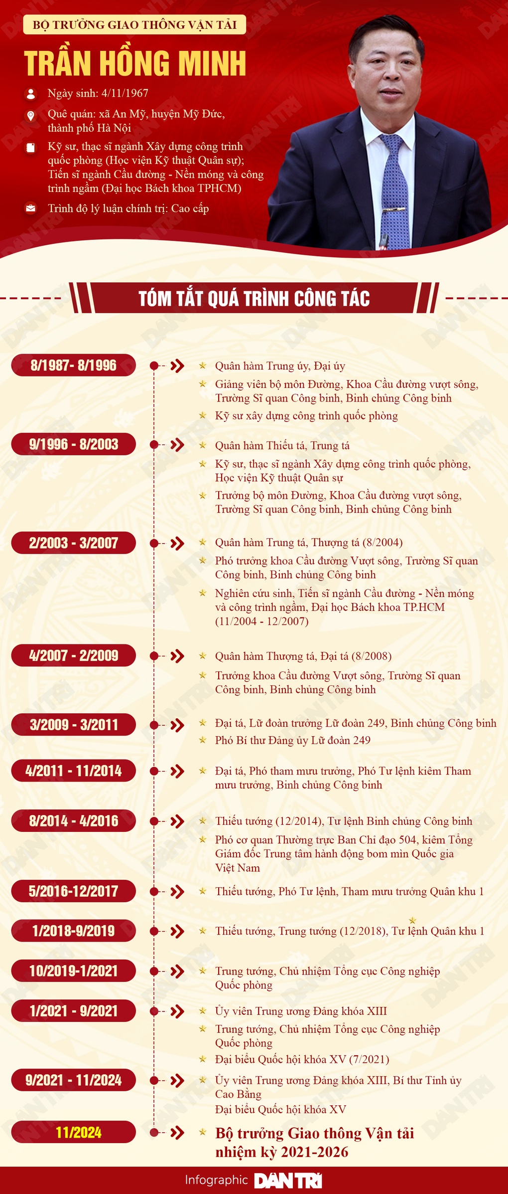 Chân dung ông Trần Hồng Minh: Từ sĩ quan công binh đến Bộ trưởng GTVT - 1 Chân dung ông Trần Hồng Minh: Từ sĩ quan công binh đến Bộ trưởng GTVT - 1