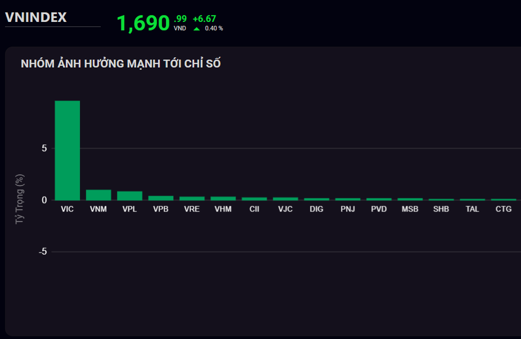 Cổ phiếu Pomina tăng trần nhờ hiệu ứng Vingroup - 1
