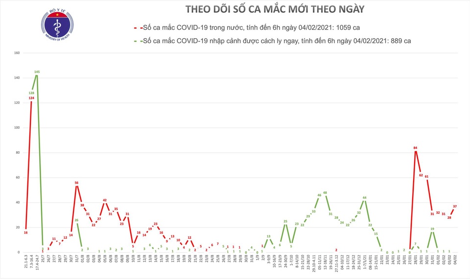 Sáng 4/2, thêm 37 ca mắc Covid-19, đều là ca cộng đồng tại Hải Dương - 1 Sáng 4/2, thêm 37 ca mắc Covid-19, đều là ca cộng đồng tại Hải Dương - 1