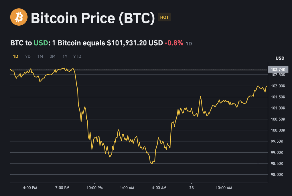 Bitcoin sập mạnh khiến nhà đầu tư cháy 1 tỷ USD - 1 Bitcoin sập mạnh khiến nhà đầu tư cháy 1 tỷ USD - 1