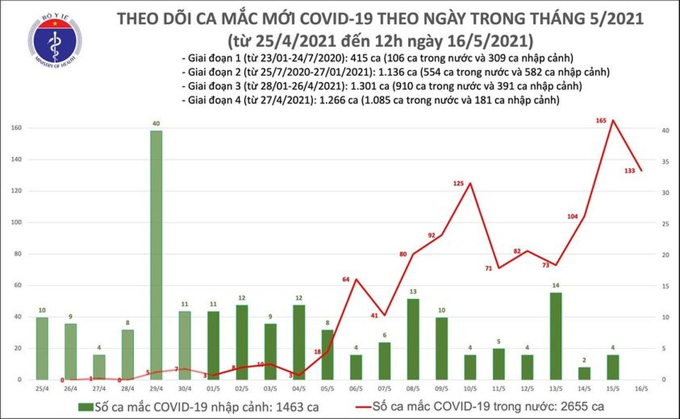 Trưa 16/5, thêm 6 ca Covid-19, chủ yếu tại Bệnh viện K Tân Triều - 1 Trưa 16/5, thêm 6 ca Covid-19, chủ yếu tại Bệnh viện K Tân Triều - 1