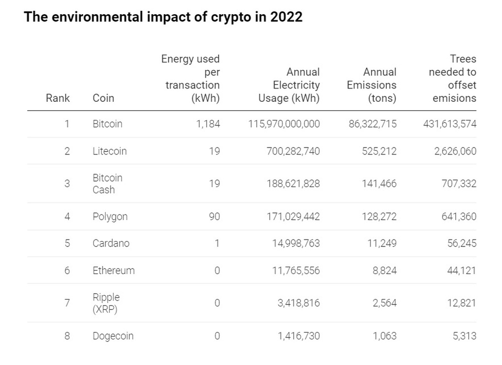 Bitcoin là tiền điện tử bẩn nhất năm 2022 - 1 Bitcoin là tiền điện tử bẩn nhất năm 2022 - 1