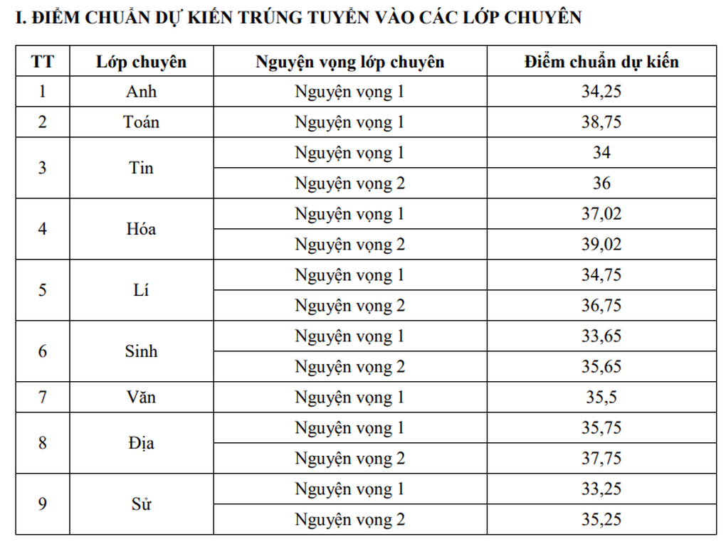 ซอนล่า ประกาศผลคะแนนสอบและคะแนนมาตรฐาน ม.4 สูงสุดวิชาเคมีเฉพาะทาง - 2 Sơn La công bố điểm thi, điểm chuẩn vào lớp 10: Cao nhất lớp chuyên hóa - 2