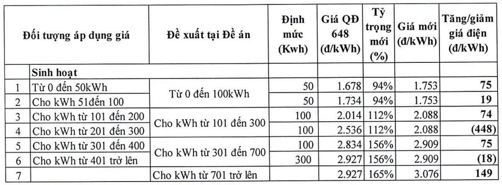 Hé lộ ưu, nhược điểm của các phương án tính giá điện mới - 2 Hé lộ ưu, nhược điểm của các phương án tính giá điện mới - 2