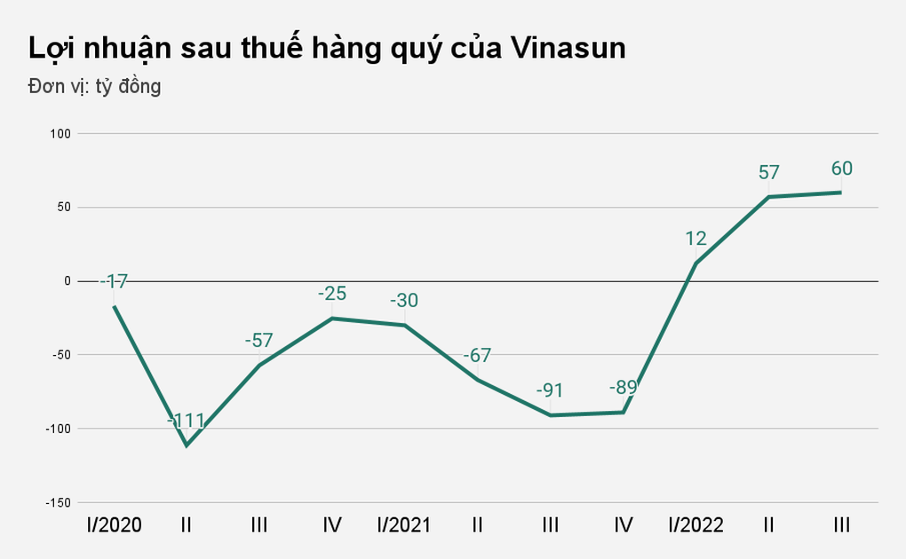 Taxi Vinasun lãi mỗi tháng 20 tỷ đồng - 1 Taxi Vinasun lãi mỗi tháng 20 tỷ đồng - 1