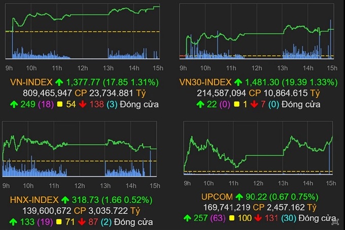 18/6: Chứng khoán Việt Nam lập đỉnh mới, đạt 1.377 điểm - Ảnh 1.