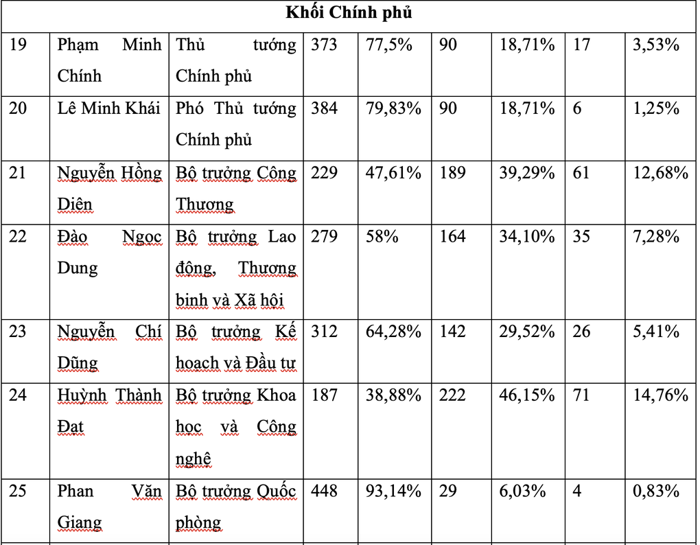 Công bố kết quả lấy phiếu tín nhiệm 44 lãnh đạo cấp cao - 2