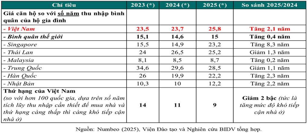 Bộ Xây dựng nói không nên lo ngại khi 26 năm thu nhập mới mua được chung cư - 1 Bộ Xây dựng nói không nên lo ngại khi 26 năm thu nhập mới mua được chung cư - 1