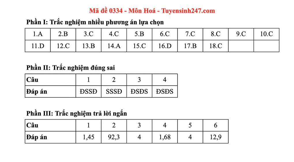 Đáp án gợi ý toàn bộ các mã đề môn hoá thi tốt nghiệp THPT 2025 - 34 Đáp án gợi ý toàn bộ các mã đề môn hoá thi tốt nghiệp THPT 2025 - 34