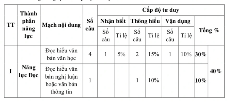 View - TPHCM công bố cấu trúc đề thi lớp 10 năm 2025 theo chương trình mới | Báo Dân trí